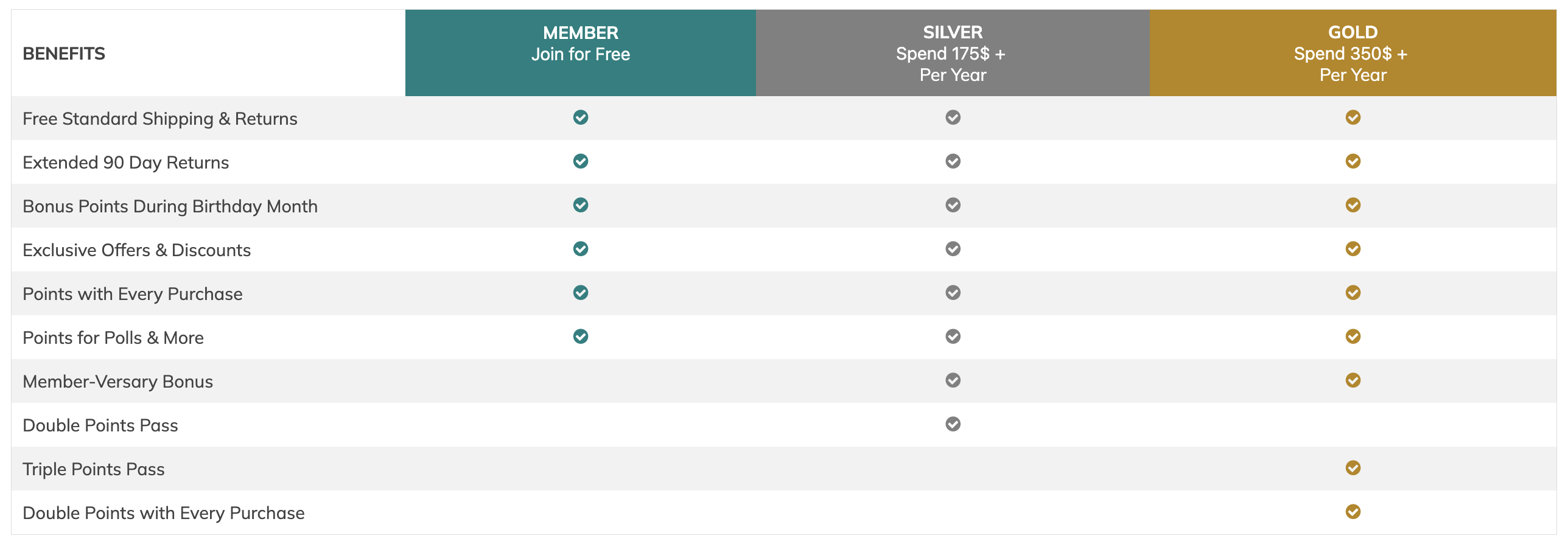 Plus Tier Chart